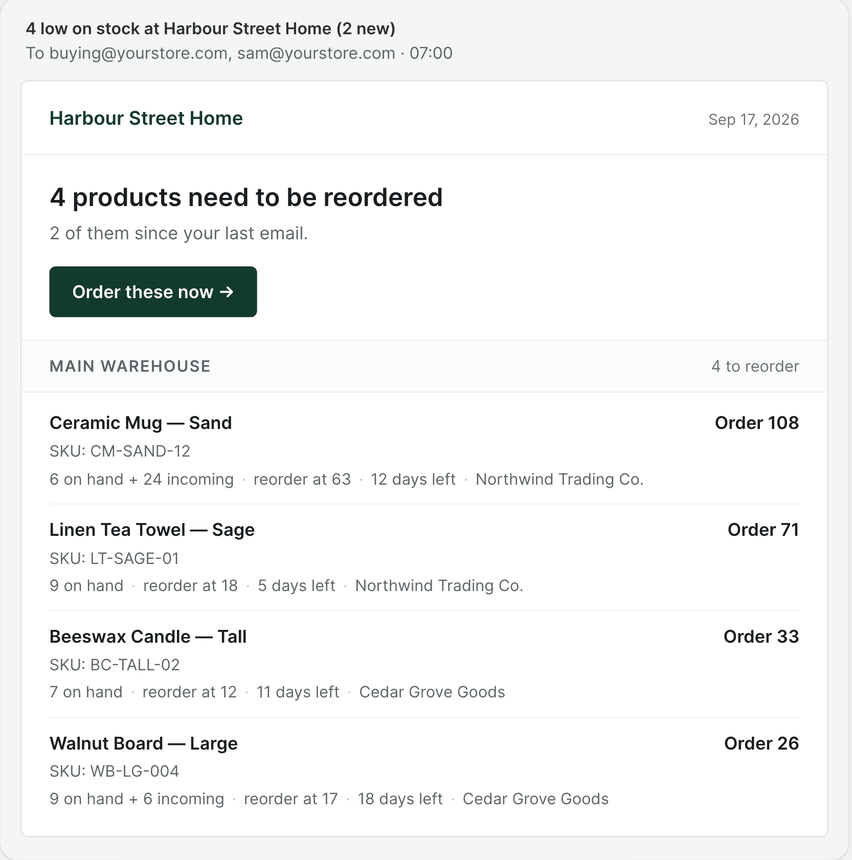 The daily low stock email for Harbour Street Home: four products need to be reordered, each with its days left and the quantity to order, Ceramic Mug first at 108.